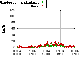 Gnuplot