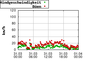 Gnuplot