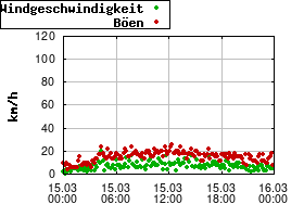 Gnuplot