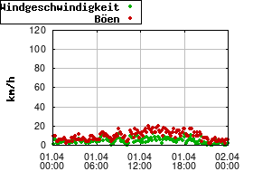 Gnuplot