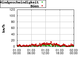 Gnuplot
