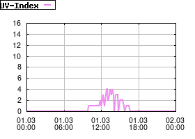 Gnuplot