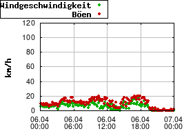 Gnuplot