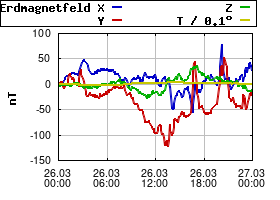 Gnuplot