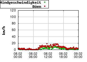 Gnuplot