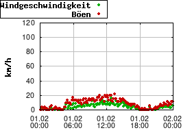 Gnuplot