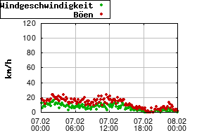Gnuplot