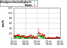 Gnuplot
