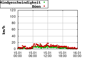 Gnuplot