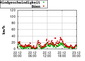 Gnuplot