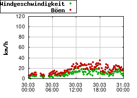 Gnuplot