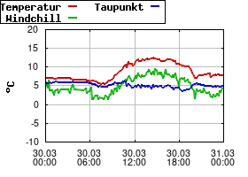 Gnuplot