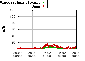 Gnuplot