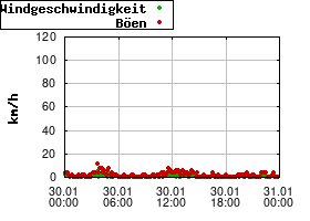 Gnuplot