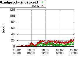 Gnuplot