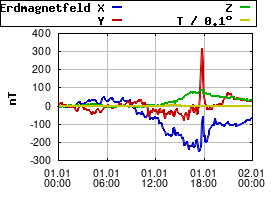 Gnuplot