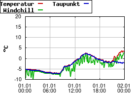Gnuplot