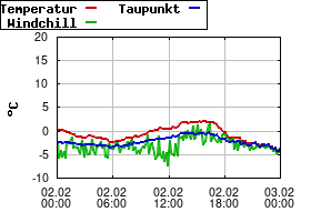 Gnuplot