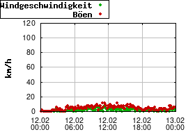 Gnuplot