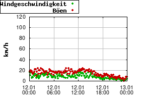 Gnuplot