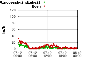 Gnuplot