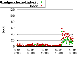 Gnuplot