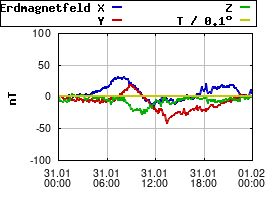 Gnuplot
