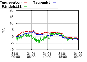 Gnuplot