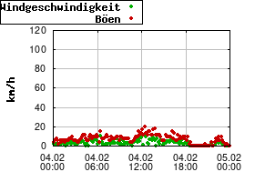 Gnuplot