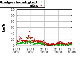 Gnuplot