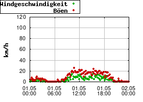 Gnuplot