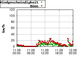 Gnuplot