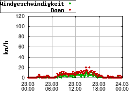 Gnuplot