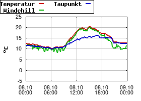 Gnuplot