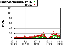Gnuplot