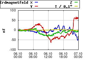 Gnuplot