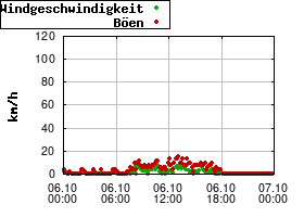 Gnuplot