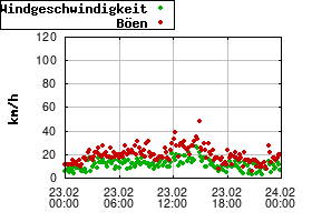 Gnuplot