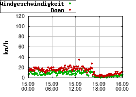 Gnuplot