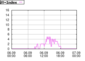 Gnuplot