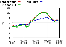 Gnuplot