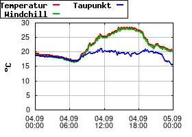 Gnuplot