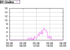 Gnuplot