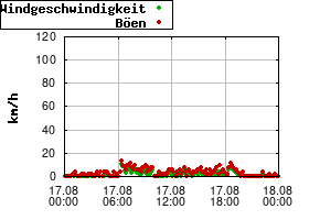 Gnuplot