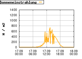 Gnuplot