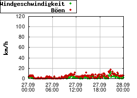 Gnuplot