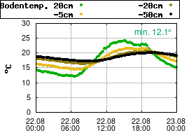 Gnuplot