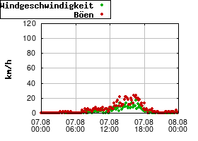 Gnuplot
