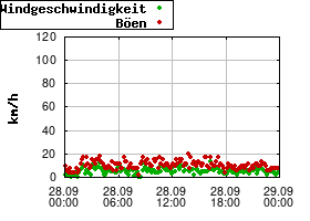 Gnuplot