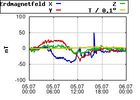Gnuplot